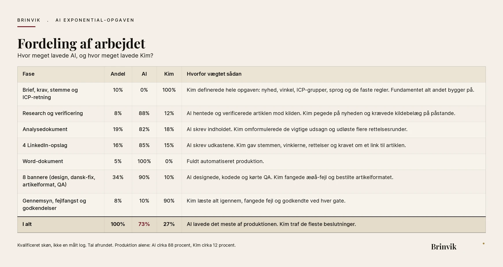 Fordeling af arbejdet mellem AI og Kim på denne artikel