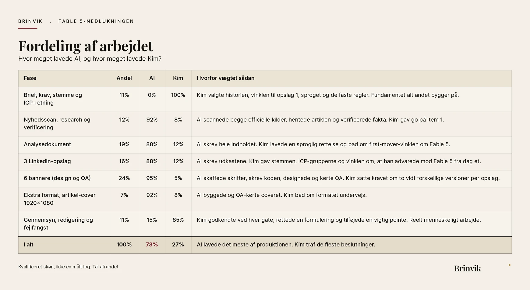 Fordeling af arbejdet mellem AI og Kim på denne artikel
